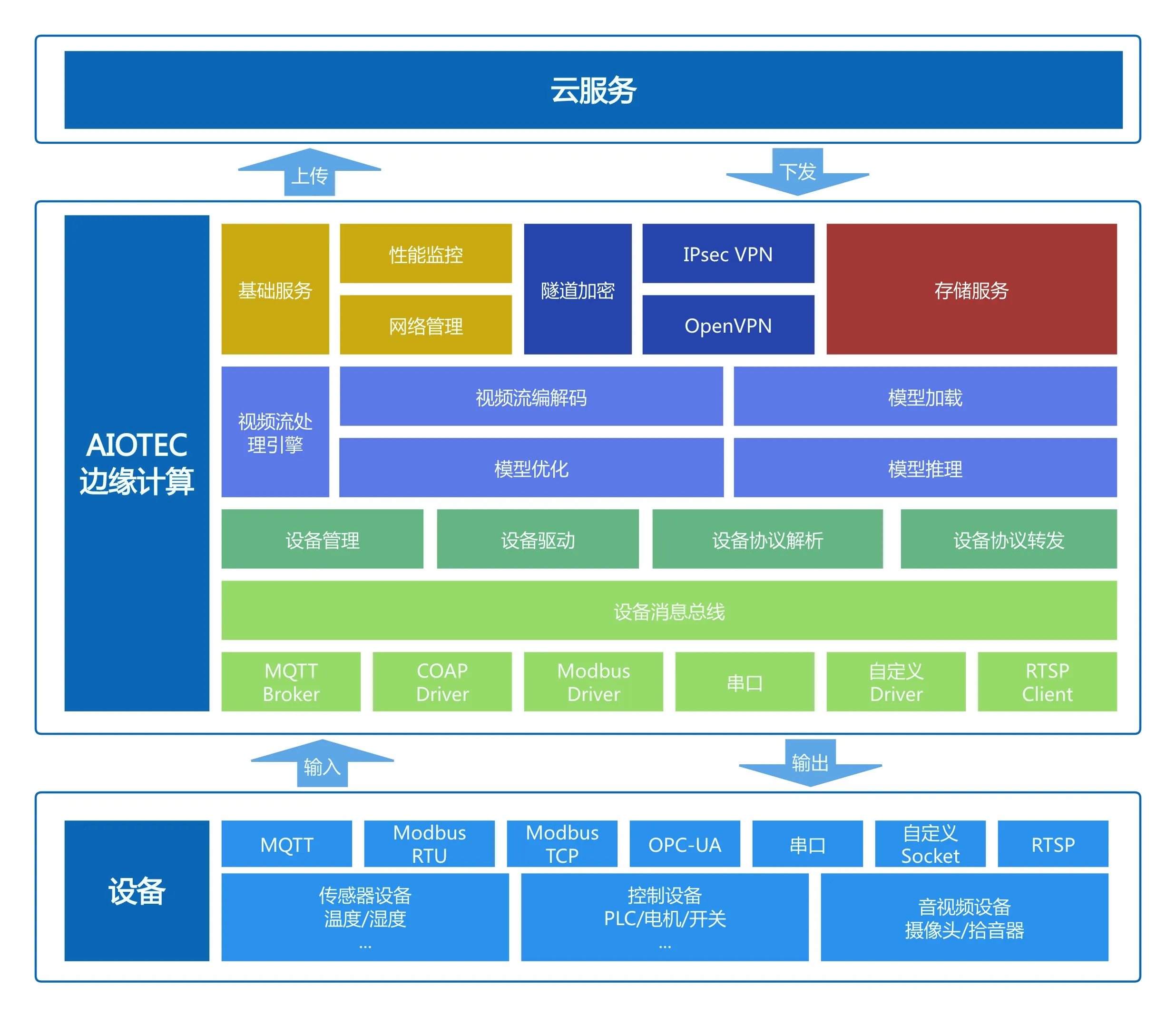 AIOTEC系统架构图