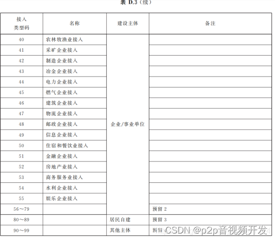 行业编码对照表（续）