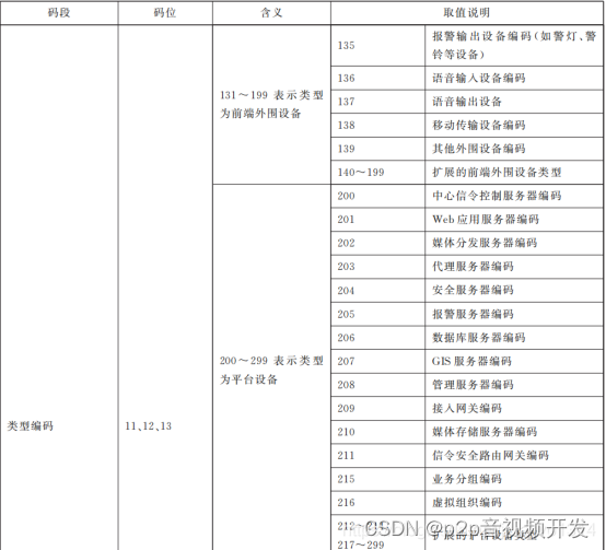 类型编码表-前端外围设备及平台设备