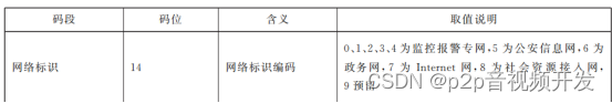 网络标识编码表